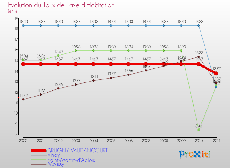 Evolution du taux de la taxe d'habitation pour BRUGNY-VAUDANCOURT et les communes proches Comparaison des taux de la taxe d'habitation pour BRUGNY-VAUDANCOURT et les communes voisines