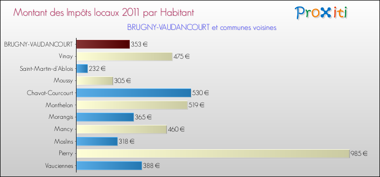 Montant des impôts locaux par Habitant pour BRUGNY-VAUDANCOURT et les communes proches Comparaison des impôts locaux par habitant pour BRUGNY-VAUDANCOURT et les communes voisines