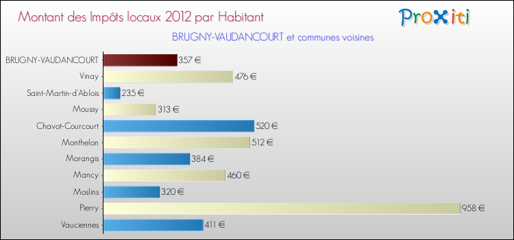 Montant des impôts locaux par Habitant pour BRUGNY-VAUDANCOURT et les communes proches Comparaison des impôts locaux par habitant pour BRUGNY-VAUDANCOURT et les communes voisines