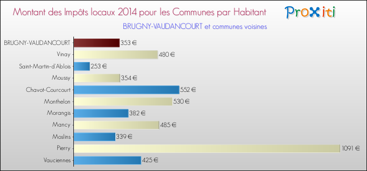 Montant des impôts locaux par Habitant pour BRUGNY-VAUDANCOURT et les communes proches en 2014 Comparaison des impôts locaux par habitant pour BRUGNY-VAUDANCOURT et les communes voisines en 2014