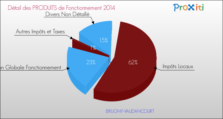 Décomposition du Budget de Fonctionnement 2014 de la commune de BRUGNY-VAUDANCOURT Budget de Fonctionnement 2014 pour la commune de BRUGNY-VAUDANCOURT