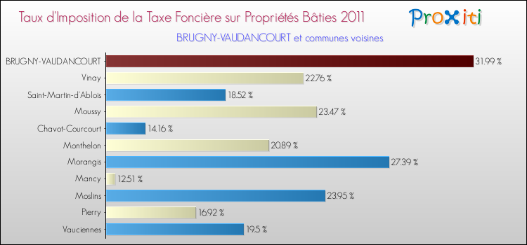 Taux d'imposition de la taxe foncière sur le bati 2011 pour BRUGNY-VAUDANCOURT et les communes proches Comparaison des taux d'imposition de la taxe foncière sur le bati 2011 pour BRUGNY-VAUDANCOURT et les communes voisines