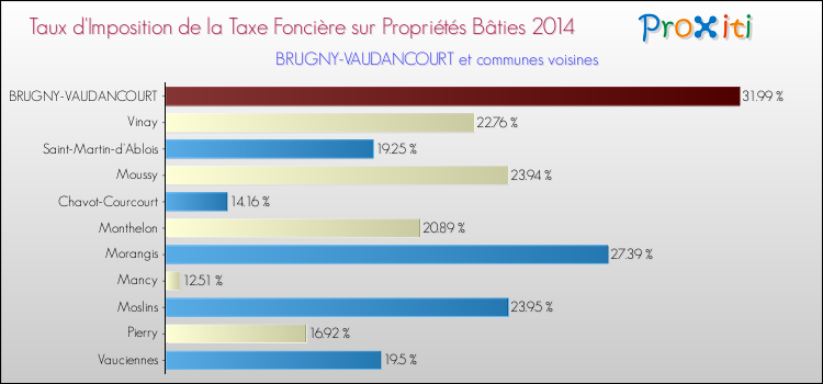 Taux d'imposition de la taxe foncière sur le bati 2014 pour BRUGNY-VAUDANCOURT et les communes proches Comparaison des taux d'imposition de la taxe foncière sur le bati 2014 pour BRUGNY-VAUDANCOURT et les communes voisines