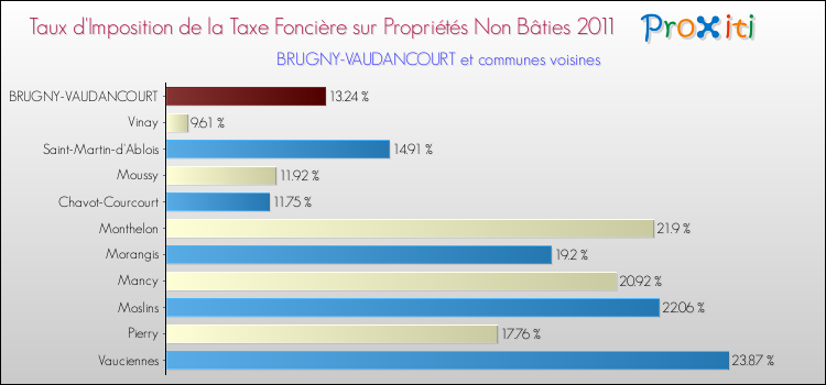 Taux d'imposition de la taxe foncière sur les immeubles et terrains non batis 2011 pour BRUGNY-VAUDANCOURT et les communes proches Comparaison des taux d'imposition de la taxe foncière sur les immeubles et terrains non batis 2011 pour BRUGNY-VAUDANCOURT et les communes voisines