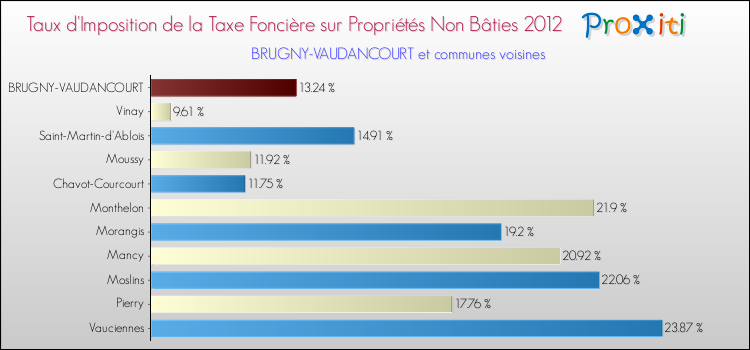 Taux d'imposition de la taxe foncière sur les immeubles et terrains non batis 2012 pour BRUGNY-VAUDANCOURT et les communes proches Comparaison des taux d'imposition de la taxe foncière sur les immeubles et terrains non batis 2012 pour BRUGNY-VAUDANCOURT et les communes voisines