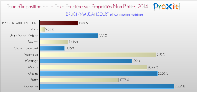 Taux d'imposition de la taxe foncière sur les immeubles et terrains non batis 2014 pour BRUGNY-VAUDANCOURT et les communes proches Comparaison des taux d'imposition de la taxe foncière sur les immeubles et terrains non batis 2014 pour BRUGNY-VAUDANCOURT et les communes voisines