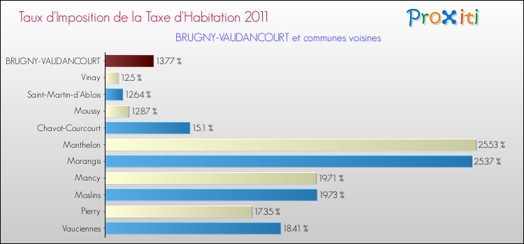 Taux d'imposition de la taxe d'habitation 2011 pour BRUGNY-VAUDANCOURT et les communes proches Comparaison des taux d'imposition de la taxe d'habitation 2011 pour BRUGNY-VAUDANCOURT et les communes voisines