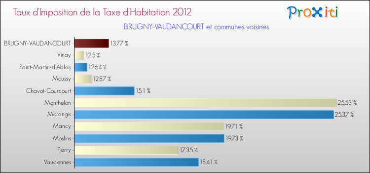 Taux d'imposition de la taxe d'habitation 2012 pour BRUGNY-VAUDANCOURT et les communes proches Comparaison des taux d'imposition de la taxe d'habitation 2012 pour BRUGNY-VAUDANCOURT et les communes voisines
