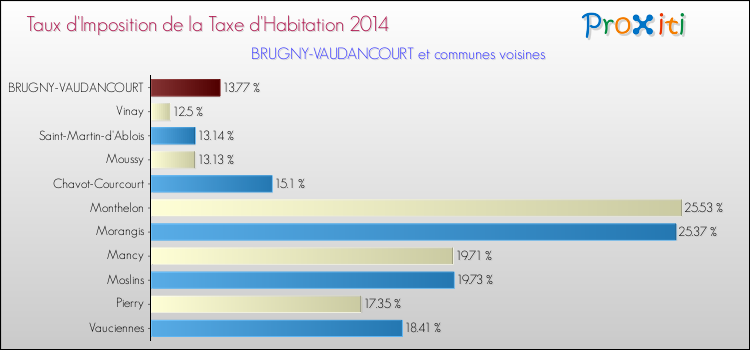 Taux d'imposition de la taxe d'habitation 2014 pour BRUGNY-VAUDANCOURT et les communes proches Comparaison des taux d'imposition de la taxe d'habitation 2014 pour BRUGNY-VAUDANCOURT et les communes voisines