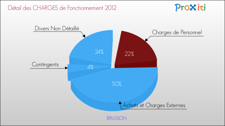 Décomposition des Charges de Fonctionnement 2012 de la commune de BRUSSON Charges de Fonctionnement 2012 pour la commune de BRUSSON