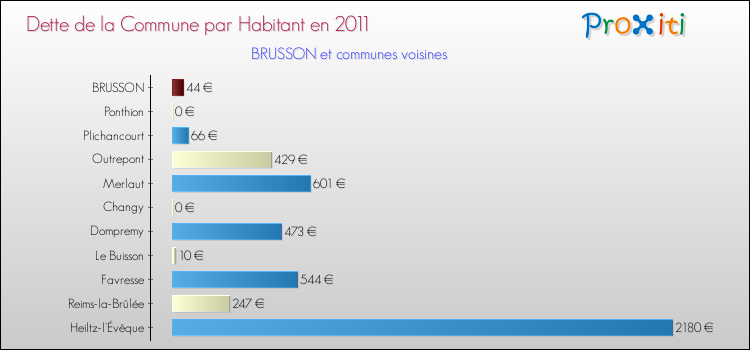 Dette par habitant de la commune en 2011 pour BRUSSON et les communes proches Comparaison de la dette par habitant de la commune en 2011 pour BRUSSON et les communes voisines