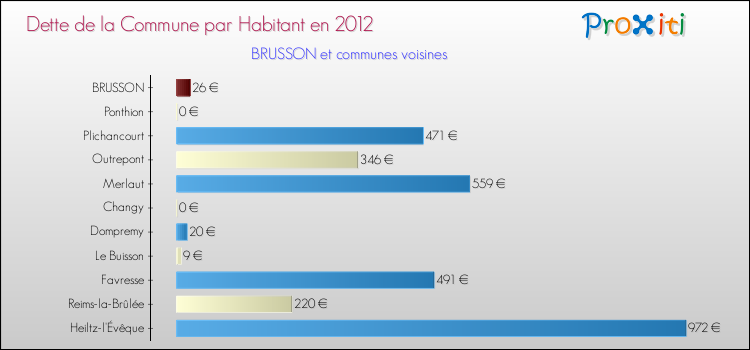Dette par habitant de la commune en 2012 pour BRUSSON et les communes proches Comparaison de la dette par habitant de la commune en 2012 pour BRUSSON et les communes voisines