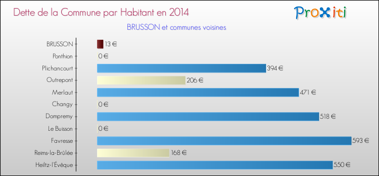 Dette par habitant de la commune en 2014 pour BRUSSON et les communes proches Comparaison de la dette par habitant de la commune en 2014 pour BRUSSON et les communes voisines