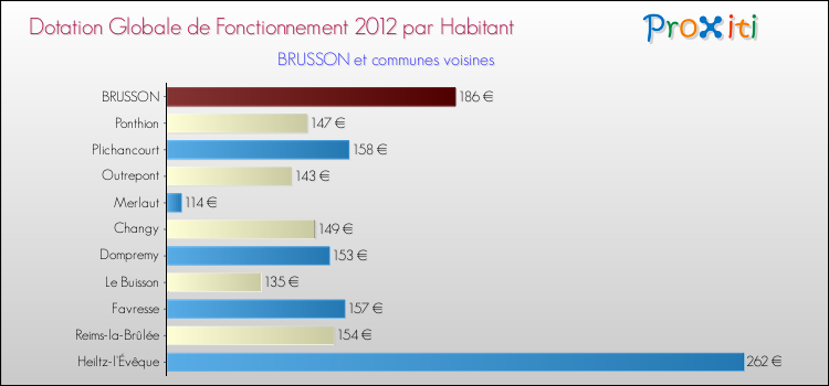 Montant des dotations globales de fonctionnement DGF par Habitant pour BRUSSON et les communes proches Comparaison des des dotations globales de fonctionnement DGF par habitant pour BRUSSON et les communes voisines