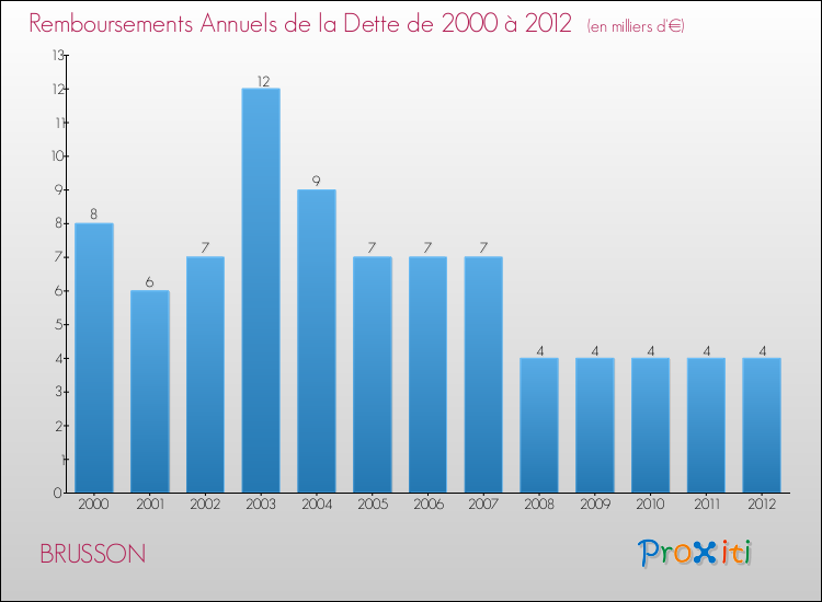 Evolution de l'annuité de la dette pour la commune de BRUSSON de 2000 à 2012 Annuités de la dette pour BRUSSON de 2000 à 2012