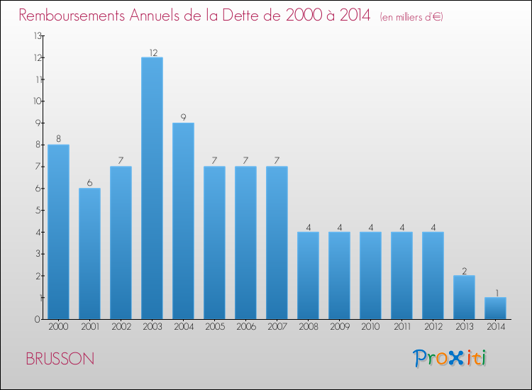 Evolution de l'annuité de la dette pour la commune de BRUSSON de 2000 à 2014 Annuités de la dette pour BRUSSON de 2000 à 2014