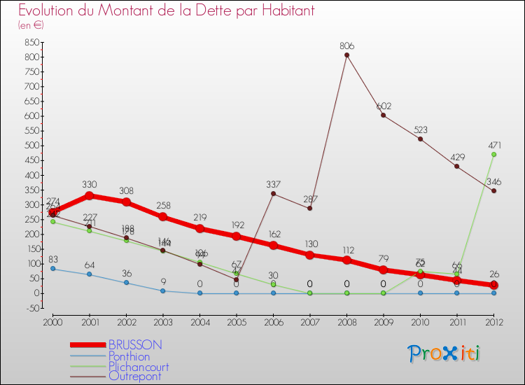 Evolution de la dette par habitant pour la commune de BRUSSON et les communes proches de 2000 à 2012 Comparaison de la dette par habitant pour BRUSSON et les communes voisines de 2000 à 2012