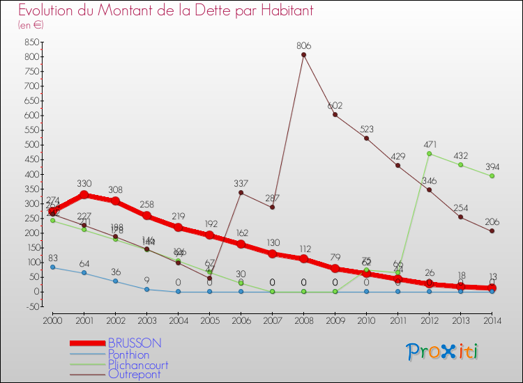 Evolution de la dette par habitant pour la commune de BRUSSON et les communes proches de 2000 à 2014 Comparaison de la dette par habitant pour BRUSSON et les communes voisines de 2000 à 2014