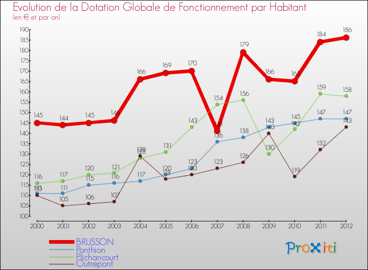 Evolution et montant de la dotation globale de fonctionnement par Habitant pour BRUSSON et les communes proches Comparaison des dotations globales de fonctionnement par habitant pour BRUSSON et les communes voisines