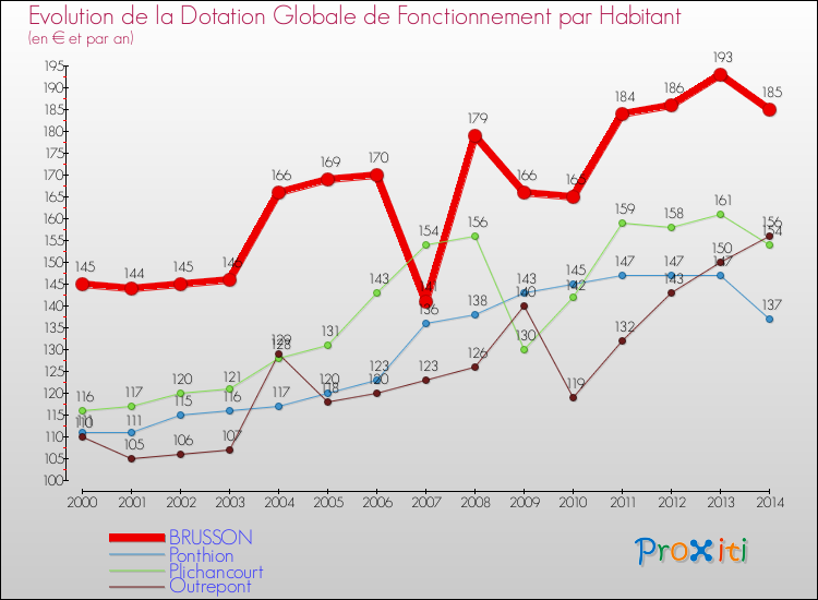 Evolution et montant de la dotation globale de fonctionnement par Habitant pour BRUSSON et les communes proches de 2000 à 2014. Comparaison des dotations globales de fonctionnement par habitant pour BRUSSON et les communes voisines de 2000 à 2014.