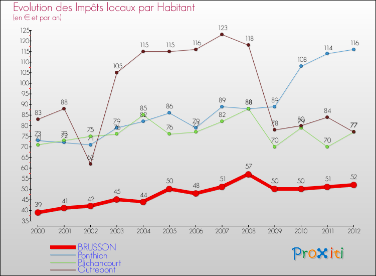 Evolution et montant des impôts locaux par Habitant pour BRUSSON et les communes proches Comparaison des impôts locaux par habitant pour BRUSSON et les communes voisines