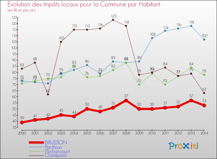 Evolution et montant des impôts locaux par Habitant pour BRUSSON et les communes proches de 2000 à 2014 Comparaison des impôts locaux par habitant pour BRUSSON et les communes voisines de 2000 à 2014