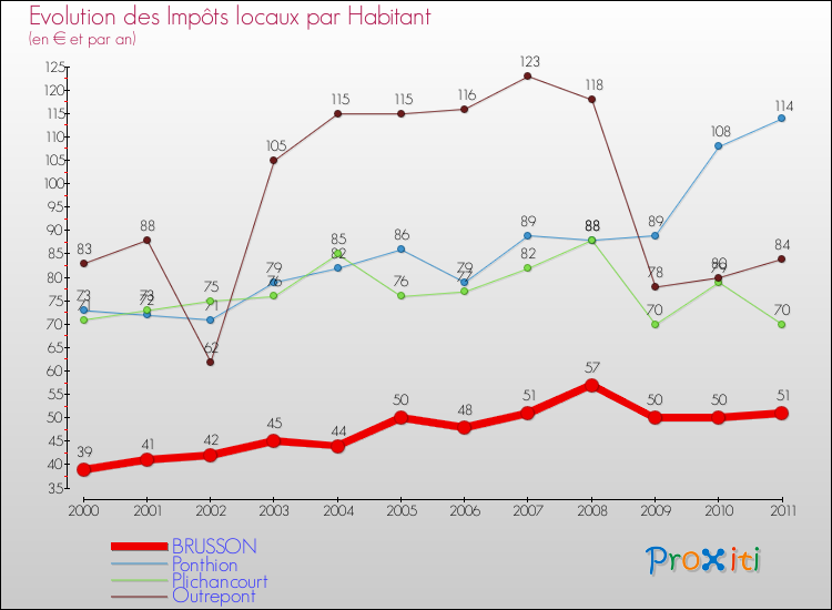 Evolution et montant des impôts locaux par Habitant pour BRUSSON et les communes proches Comparaison des impôts locaux par habitant pour BRUSSON et les communes voisines