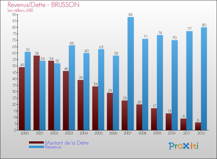 Evolution comparée de la dette et des revenus pour la commune de BRUSSON de 2000 à 2012 Comparaison de la dette et des revenus pour BRUSSON de 2000 à 2012