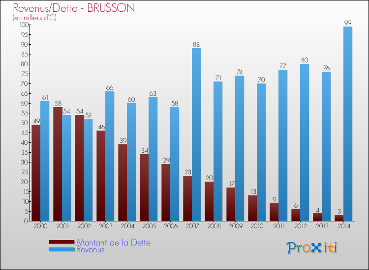Evolution comparée de la dette et des revenus pour la commune de BRUSSON de 2000 à 2014 Comparaison de la dette et des revenus pour BRUSSON de 2000 à 2014