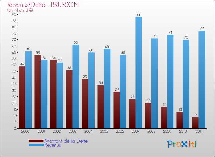 Evolution comparée de la dette et des revenus pour la commune de BRUSSON de 2000 à 2011 Comparaison de la dette et des revenus pour BRUSSON de 2000 à 2011