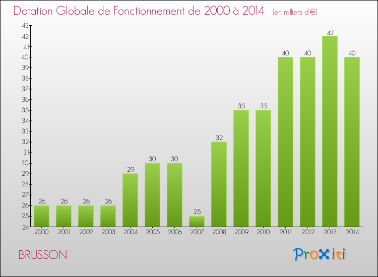Evolution du montant de la Dotation Globale de Fonctionnement pour la commune de BRUSSON de 2000 à 2014 Evolution du montant de la Dotation Globale de Fonctionnement pour BRUSSON de 2000 à 2014