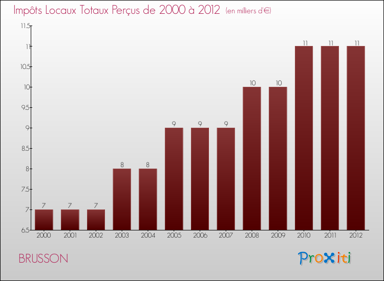Evolution des Impôts Locaux pour la commune de BRUSSON de 2000 à 2012 Evolution des Impôts Locaux pour BRUSSON de 2000 à 2012