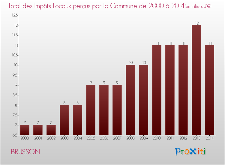 Evolution des Impôts Locaux pour la commune de BRUSSON de 2000 à 2014 Evolution des Impôts Locaux pour BRUSSON de 2000 à 2014