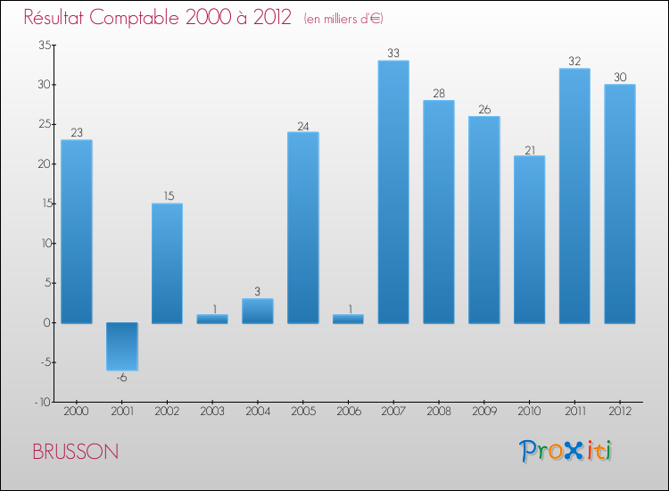 Evolution du résultat comptable pour la commune de BRUSSON de 2000 à 2012 Evolution du résultat comptable pour BRUSSON de 2000 à 2012