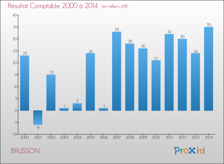 Evolution du résultat comptable pour la commune de BRUSSON de 2000 à 2014 Evolution du résultat comptable pour BRUSSON de 2000 à 2014
