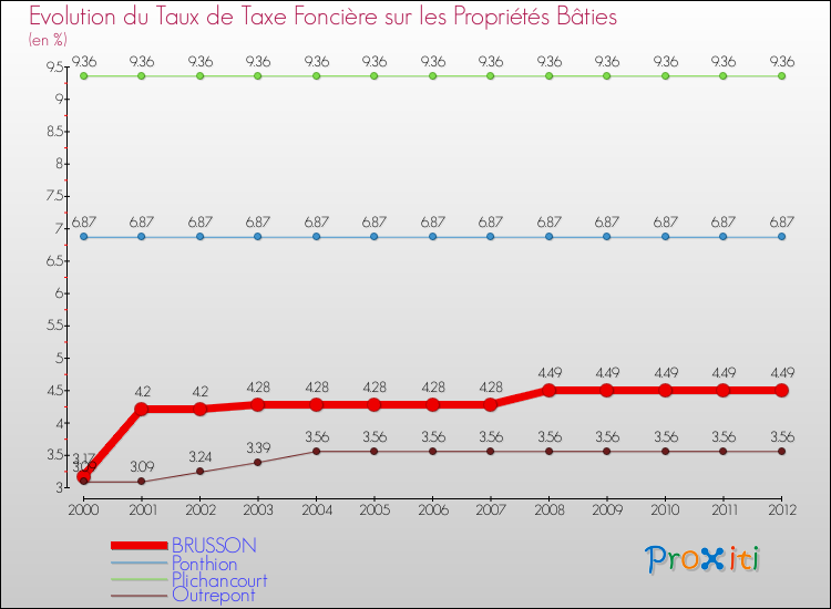 Evolution du taux de la taxe foncière sur le bati pour BRUSSON et les communes proches de 2000 à 2012 Comparaison des taux de taxe foncière sur le bati pour BRUSSON et les communes voisines de 2000 à 2012