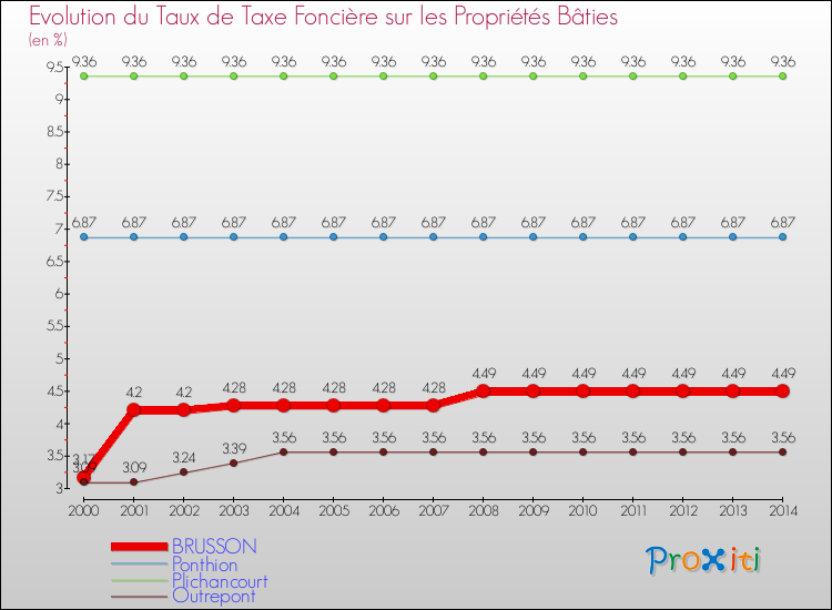 Evolution du taux de la taxe foncière sur le bati pour BRUSSON et les communes proches de 2000 à 2014 Comparaison des taux de taxe foncière sur le bati pour BRUSSON et les communes voisines de 2000 à 2014