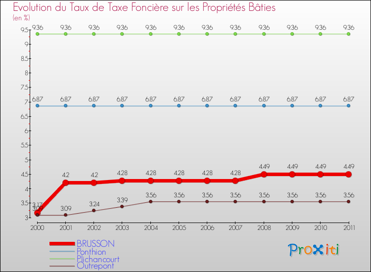 Evolution du taux de la taxe foncière sur le bati pour BRUSSON et les communes proches Comparaison des taux de taxe foncière sur le bati pour BRUSSON et les communes voisines
