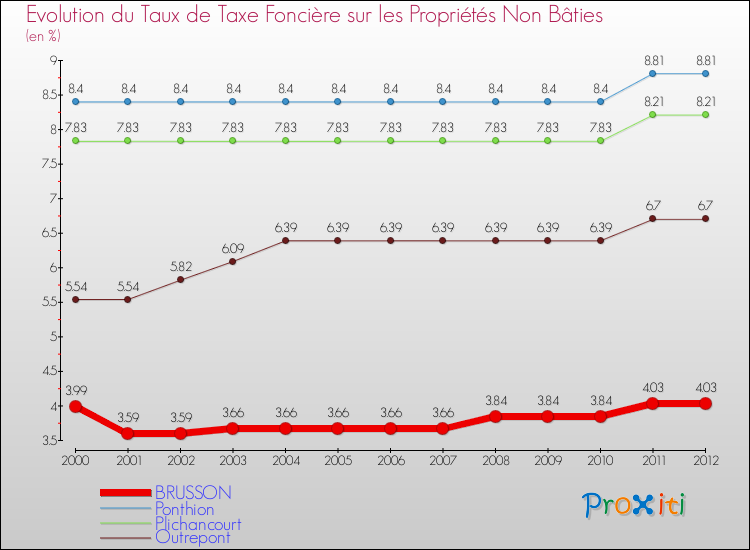 Evolution du taux de la taxe foncière sur les immeubles et terrains non batis pour BRUSSON et les communes proches de 2000 à 2012 Comparaison des taux de la taxe foncière sur les immeubles et terrains non batis pour BRUSSON et les communes voisines de 2000 à 2012