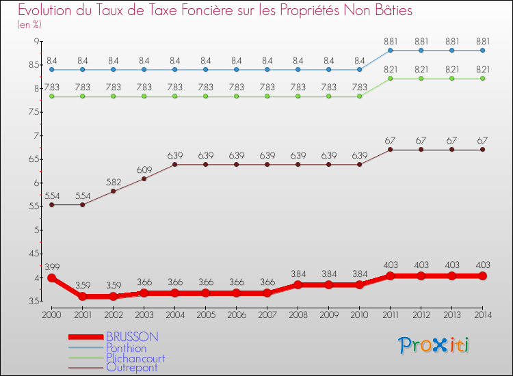 Evolution du taux de la taxe foncière sur les immeubles et terrains non batis pour BRUSSON et les communes proches de 2000 à 2014 Comparaison des taux de la taxe foncière sur les immeubles et terrains non batis pour BRUSSON et les communes voisines de 2000 à 2014