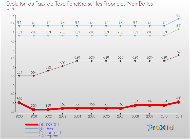 Evolution du taux de la taxe foncière sur les immeubles et terrains non batis pour BRUSSON et les communes proches Comparaison des taux de la taxe foncière sur les immeubles et terrains non batis pour BRUSSON et les communes voisines