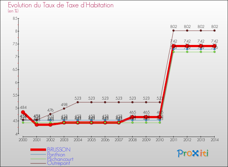 Evolution du taux de la taxe d'habitation pour BRUSSON et les communes proches de 2000 à 2014 Comparaison des taux de la taxe d'habitation pour BRUSSON et les communes voisines de 2000 à 2014