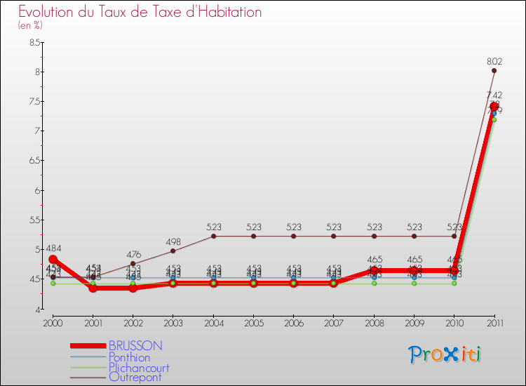 Evolution du taux de la taxe d'habitation pour BRUSSON et les communes proches Comparaison des taux de la taxe d'habitation pour BRUSSON et les communes voisines