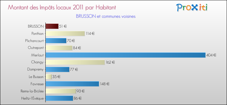 Montant des impôts locaux par Habitant pour BRUSSON et les communes proches Comparaison des impôts locaux par habitant pour BRUSSON et les communes voisines