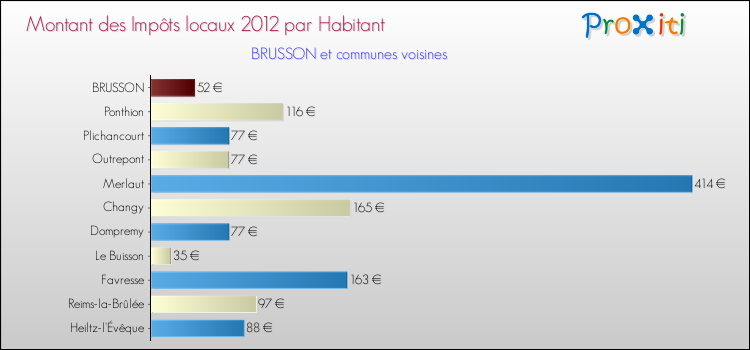 Montant des impôts locaux par Habitant pour BRUSSON et les communes proches Comparaison des impôts locaux par habitant pour BRUSSON et les communes voisines
