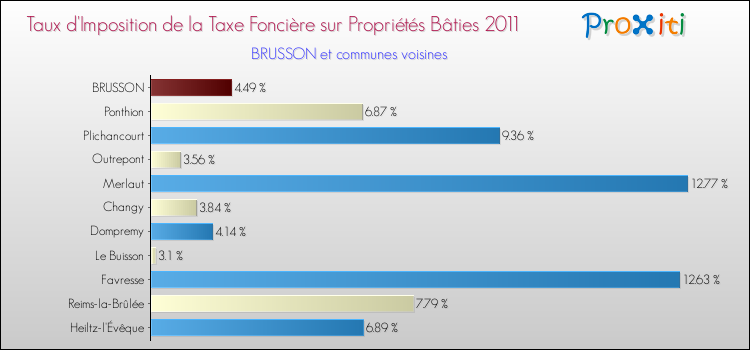 Taux d'imposition de la taxe foncière sur le bati 2011 pour BRUSSON et les communes proches Comparaison des taux d'imposition de la taxe foncière sur le bati 2011 pour BRUSSON et les communes voisines