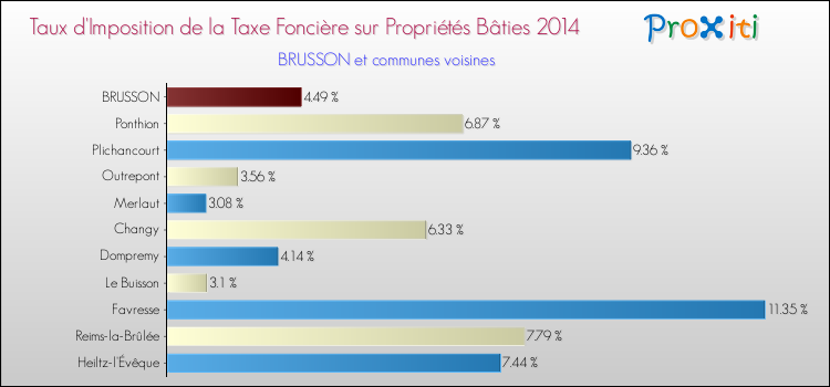 Taux d'imposition de la taxe foncière sur le bati 2014 pour BRUSSON et les communes proches Comparaison des taux d'imposition de la taxe foncière sur le bati 2014 pour BRUSSON et les communes voisines