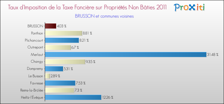 Taux d'imposition de la taxe foncière sur les immeubles et terrains non batis 2011 pour BRUSSON et les communes proches Comparaison des taux d'imposition de la taxe foncière sur les immeubles et terrains non batis 2011 pour BRUSSON et les communes voisines