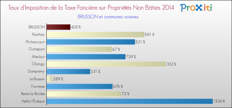 Taux d'imposition de la taxe foncière sur les immeubles et terrains non batis 2014 pour BRUSSON et les communes proches Comparaison des taux d'imposition de la taxe foncière sur les immeubles et terrains non batis 2014 pour BRUSSON et les communes voisines