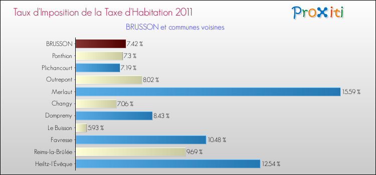 Taux d'imposition de la taxe d'habitation 2011 pour BRUSSON et les communes proches Comparaison des taux d'imposition de la taxe d'habitation 2011 pour BRUSSON et les communes voisines